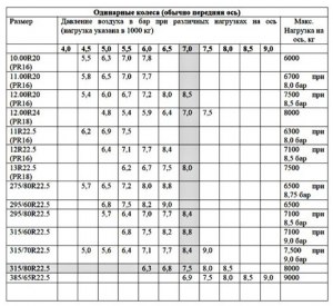 Какое давление должно быть в колёсах грузового автомобиля?