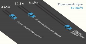 Если на автомобиле тормозить, то какие первые колеса начнут тормозить?