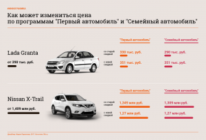 Какие существуют гос. программы на покупку автомобиля?