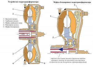 Как работает блокировка гидротрансформатора АКПП?