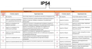 Что значит ip54 на самокате?