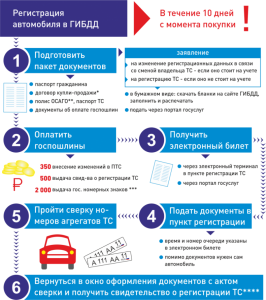 Можно ли поставить на учет машину с договором перекупщика?