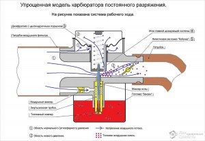 Мембранный карбюратор, чем отличается?