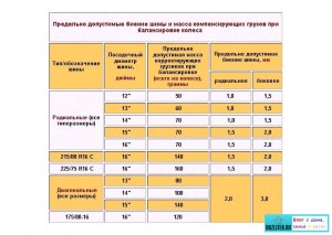 Если при балансировке колес показывает дисбаланс 5гр обязательно устранять?