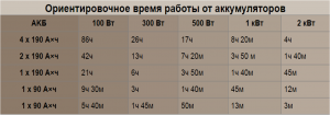 Как рассчитать сколько будет светить лампочка от аккумулятора?