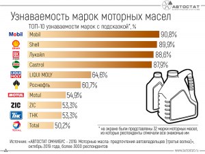 Какие марки моторного масла не покидают российский рынок?