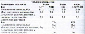 Какая должна быть компрессия в 4-х тактном бензиновом двигателе мотоблока?