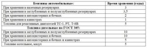 Сколько можно хранить автомобильный бензин в канистре?