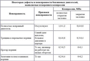 При каких условиях проверяется компрессия в цилиндрах двигателя?