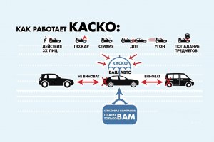 Как работает страховка КАСКО и ОСАГО?