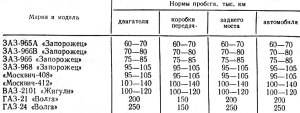 Какой был пробег у Жигулей к первому капитальному ремонту двигателя?