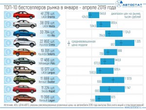 Какой топ-5 дешёвых автомобилей с «вечными» моторами?