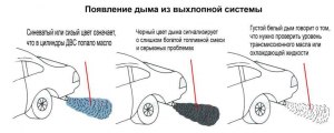 О чем говорит синий цвет дыма выхлопных газов?