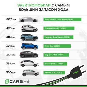 Какие ТОП-10 электрических авто с самым большим запасом хода?