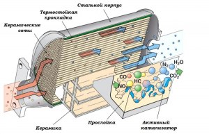 Как функционирует автомобильный катализатор?