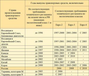 Какие автомобили относятся к экологического классу Евро 0?