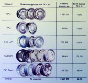 Сколько весит колесный диск от Волги?