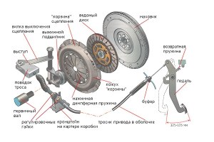 Почему может упасть сцепление на автомобиле бмв?