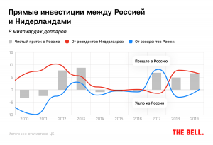 Что даст бюджету вывод из офшора Голландии в Россию акций Автоваза?