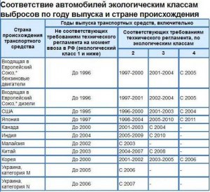 Как повысить экологический класс автомобиля?