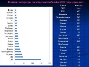 Какая страна является крупнейшим производителем автомобилей?