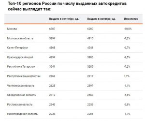 Почему в регионах перестают брать автокредиты?