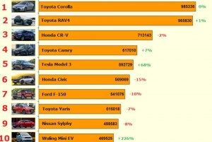 Какой автомобиль самый мало продаваемый за всю историю автомобилестроения?