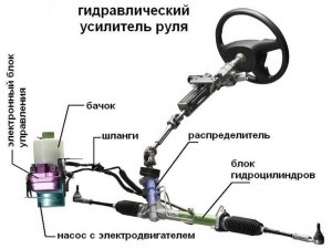 Почему гидроуселители руля больше не устанавливаются на новых авто?