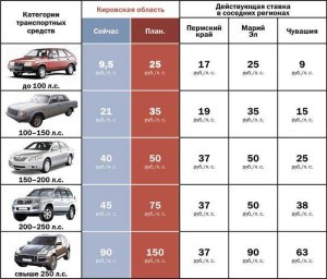 Нужно ли платить налог на автомобиль полеченный в дар?