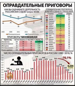 Какая доля оправдательных приговоров в судах РФ за последний год?