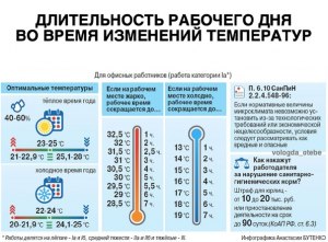 Будет ли сокращение рабочего дня из-за жары и на сколько часов?