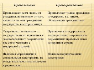 Чем отличается Гражданин от Человека? Почему Права разные?