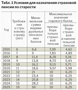 Какое максимальное количество можно набрать баллов в пенс. фонде?