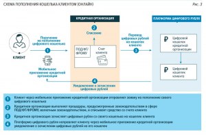 Каково ключевое свойство цифрового рубля? Почему?