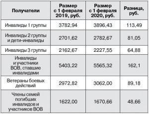 Положена ли социальная выплата инструкторам ЛФК и массажистам?