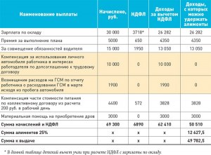 Самозанятый зарабатывает "прож минимум". Как начисляются алименты?