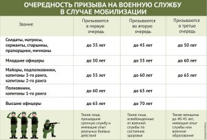 Сколько дней надо провести в боевых действиях, чтобы дали (см)?