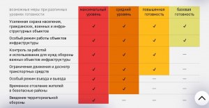 Что такое средний уровень реагирования в Указе Президента?