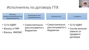 Почему договор гпх лучше чем самозанятость?