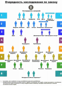 Сколько может быть очередей наследников по Гражданскому кодексу РФ?