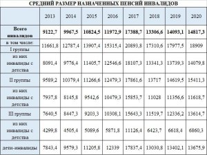 Можно ли получать пенсию по инвалидности беженцам из Украины в России?