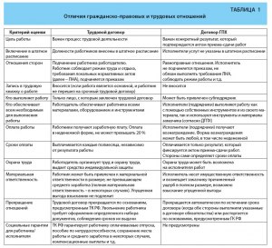 Стоит ли заключать договор ГПХ вместо трудового договора?