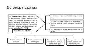 Какие есть проблемы договора строительного подряда?