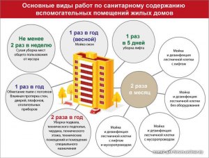 С какой периодичностью УК должна проводить дезинсекцию помещений МКД?