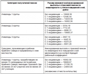 Можно ли получать одновременно пенсию по инвалидности и пособие в (см)?