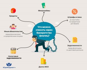 Как списать долги по кредитам без банкротсва?