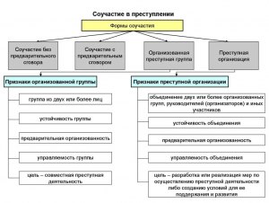 Чем коллективная вина отличается от соучастия в преступлении?