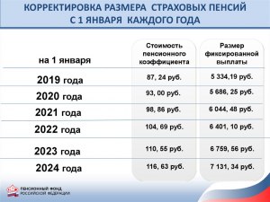 Какова минимальная трудовая пенсия по инвалидности?