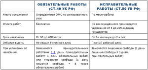 Чем отличаются обязательные работы по приговору от принудительных работ?