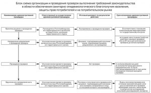 Как подготовится к проверке надзорных органов в общепите?